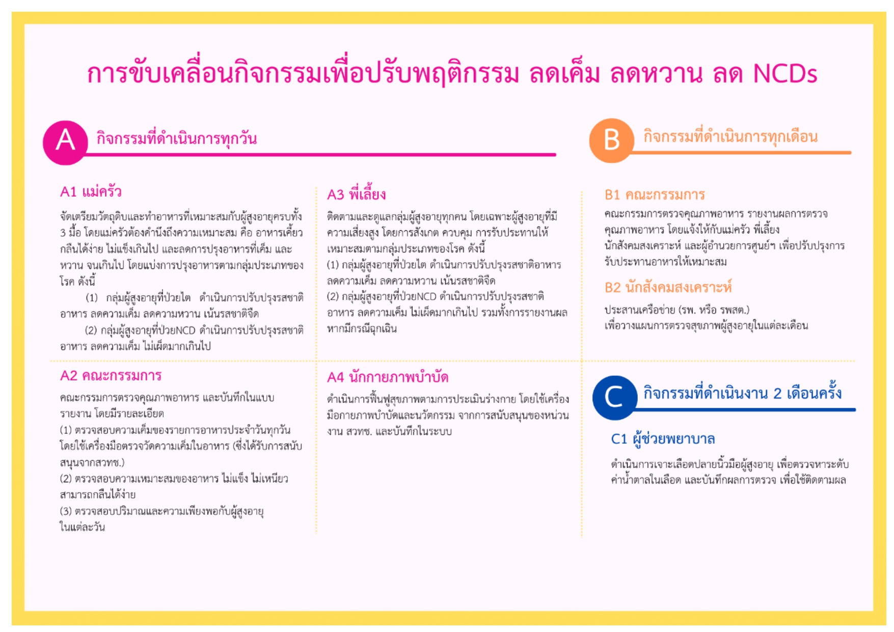 การขับเคลื่อนกิจกรรม ลดเค็ม ลดหวาน ลด NCDs