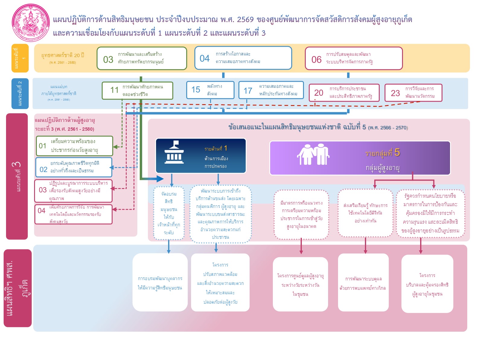 แผนปฏิบัติการด้านสิทธิมนุษยชน ประจำปีงบประมาณ พ.ศ. 2568